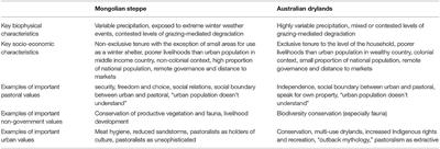 Understanding Alignments and Mis-Alignments of Values to Better Craft Institutions in the Pastoral Drylands